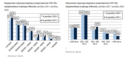 Какие московские квартиры в аренду попали в сотню самых дорогих