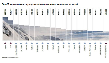 Лига Savills: рейтинг инвестиционной привлекательности жилья на горнолыжных курортах