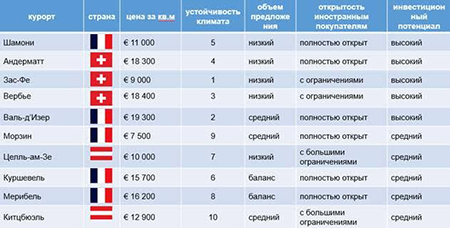 Лига Savills: рейтинг инвестиционной привлекательности жилья на горнолыжных курортах