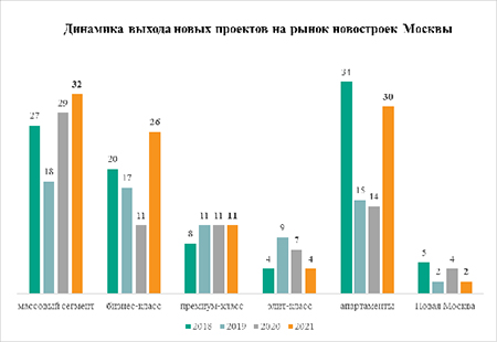 «Метриум»: В 2021 году активность девелоперов Москвы сохранилась на уровне 2020 года   