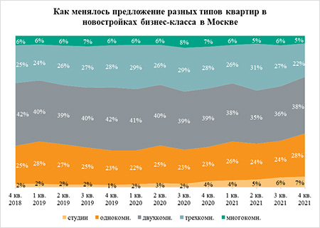 «Метриум»: Доля студий и «однушек» в новостройках бизнес-класса Москвы превысила 35%