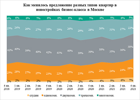 «Метриум»: Доля студий и «однушек» в новостройках бизнес-класса Москвы превысила 35%