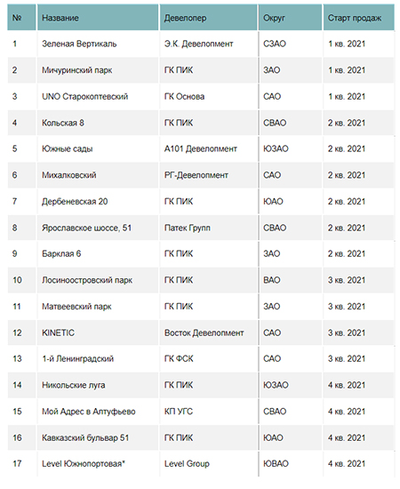 «Метриум»: Итоги 2021 года на рынке новостроек массового сегмента Москвы