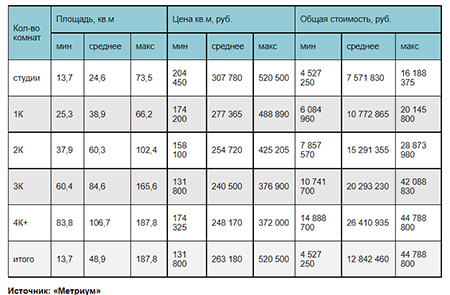 «Метриум»: Итоги 2021 года на рынке новостроек массового сегмента Москвы