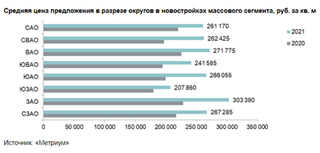 «Метриум»: Итоги 2021 года на рынке новостроек массового сегмента Москвы