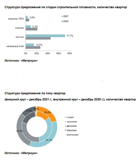 «Метриум»: Итоги 2021 года на рынке новостроек массового сегмента Москвы