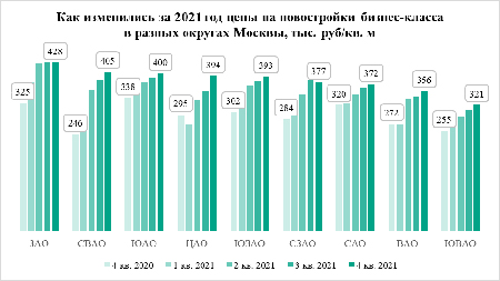 «Метриум»: Новостройки бизнес-класса в СВАО подорожали за год на 65%