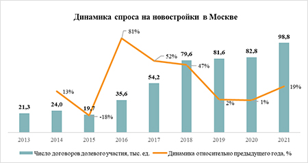 «Метриум»: Рекорды и признаки замедления – итоги 2021 года на рынке жилья Москвы