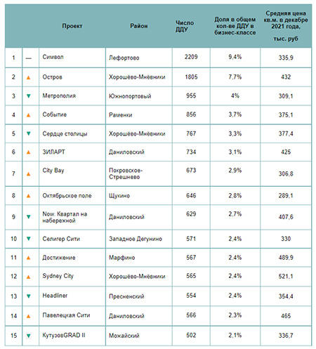 «Метриум»: Самые продаваемые новостройки бизнес-класса Москвы в 2021 году