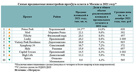 Метриум»: Самые продаваемые новостройки премиального и элитного класса Москвы  в 2021 году