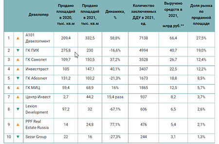 «Метриум»: Самые успешные девелоперы Новой Москвы по итогам 2021 года