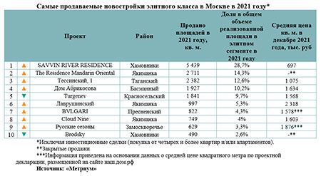 Метриум»: Самые продаваемые новостройки премиального и элитного класса Москвы 