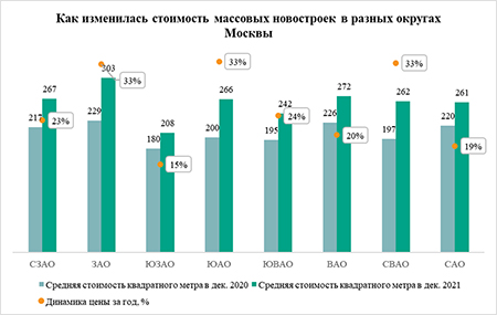 «Метриум»: Сильнее всего за год подорожали массовые новостройки в ЮАО – на 33%