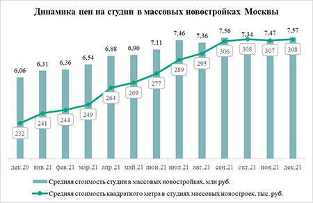 «Метриум»: Студии стали самым быстро дорожающим форматом массового жилья в Москве