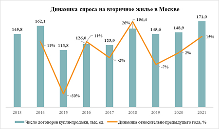 «Метриум»: Рекорды и признаки замедления – итоги 2021 года на рынке жилья Москвы