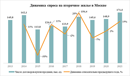 «Метриум»: Рекорды и признаки замедления – итоги 2021 года на рынке жилья Москвы