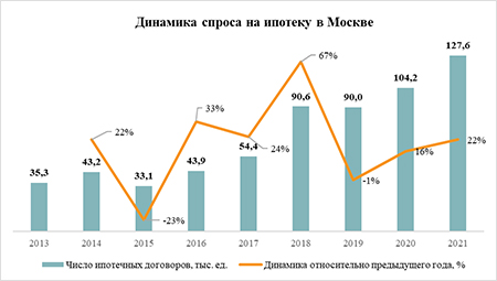 «Метриум»: Рекорды и признаки замедления – итоги 2021 года на рынке жилья Москвы