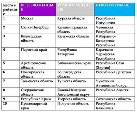 ТОП 10 РЕГИОНОВ ПО ГРУППАМ