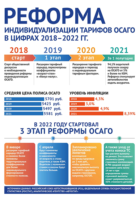 Индивидуализация ОСАГО против инфляции