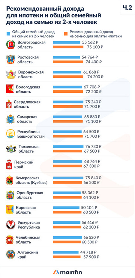 Комфортная ипотека: в каких регионах средний уровень зарплат позволяет платить без серьезных ограничений