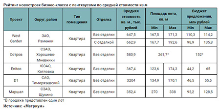 Рейтинг новостроек бизнес-класса с пентхаусами по средней стоимости кв.м