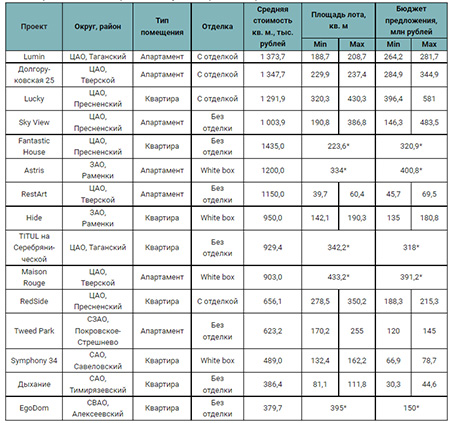 Рейтинг премиальных новостроек с пентхаусами в продаже по средней стоимости кв. м