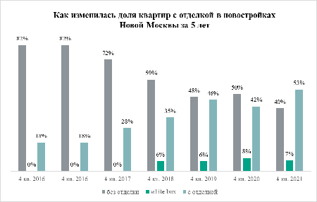 «Метриум»: Доля квартир с отделкой в новостройках Новой Москвы приблизилась к 60%