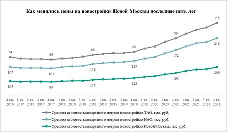 «Метриум»: Новостройки Новой Москвы подорожали за год на 27%