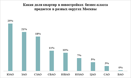 «Метриум»: Новостройки бизнес-класса сконцентрированы на юге и западе Москвы