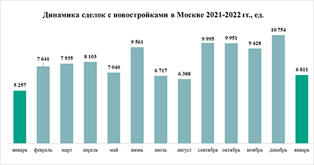 «Метриум»: Рекордный январь – рынок жилья Москвы вырос на 20-30% в первый месяц 2022