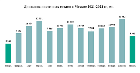 «Метриум»: Рекордный январь – рынок жилья Москвы вырос на 20-30% в первый месяц 2022