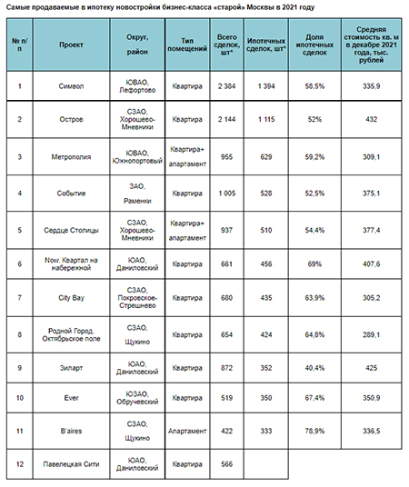 «Метриум»: Самые продаваемые в ипотеку новостройки Москвы в 2021 году