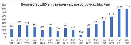 «Метриум»: Спрос на новостройки премиум-класса вырос в 2 раза