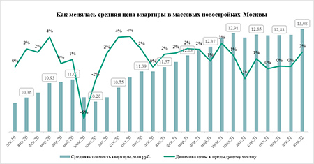 «Метриум»: Средняя стоимость квартиры в массовых новостройках Москвы впервые превысила 13 млн рублей