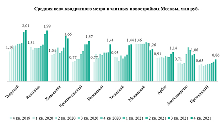 «Метриум»: Впервые средняя цена элитных новостроек в одном из районов Москвы превысила 2 млн рублей   