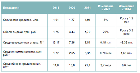 «Метриум»: Замедленный рост – итоги рынка ипотеки в 2021 году