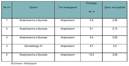 «Метриум»: В продаже появились самые компактные лоты в новостройках Москвы