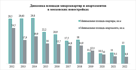 «Метриум»: В продаже появились самые компактные лоты в новостройках Москвы