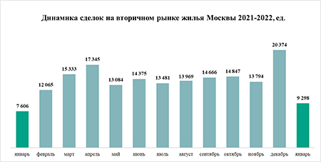 «Метриум»: Рекордный январь – рынок жилья Москвы вырос на 20-30% в первый месяц 2022