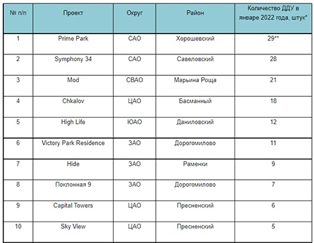 Optima Development: Prime Park – лидер по продажам в премиум-классе в январе