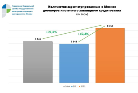 Росреестр фиксирует максимальный январский показатель по числу ипотечных сделок в Москве 