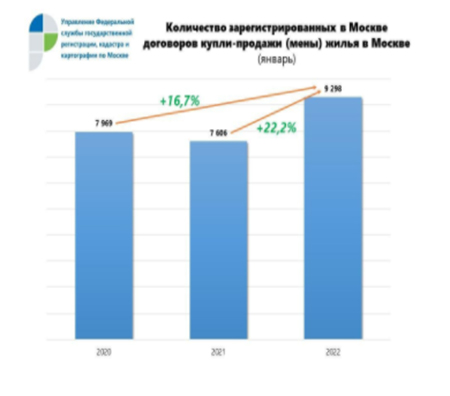 Росреестр: вторичный рынок жилья в январе показал рост на 22% в Москве