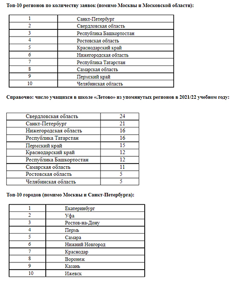 Школа «Летово» получила беспрецедентное количество заявок на поступление из почти всех регионов России