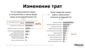 Как изменилось потребительское поведение в кризис