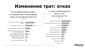 Как изменилось потребительское поведение в кризис