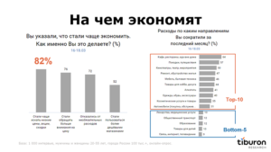 Как изменилось потребительское поведение в кризис