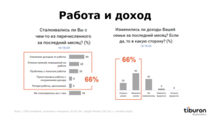 Как изменилось потребительское поведение в кризис