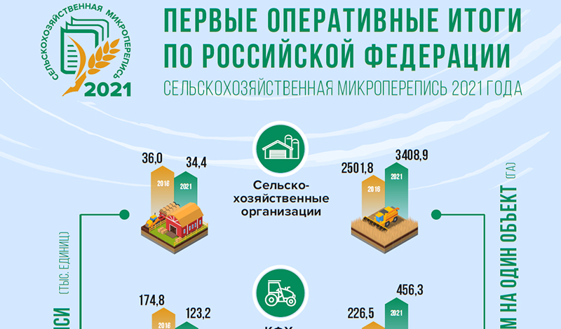 Эксперты проанализировали оперативные итоги селхозмикропереписи