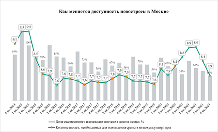 «Метриум»: Коэффициент доступности новостроек 2021 – 7 лет 9 месяцев