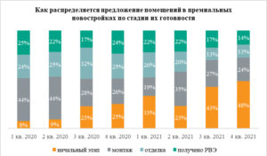 «Метриум»: В Москве выросло предложение элитных и премиальных новостроек в начале строительства